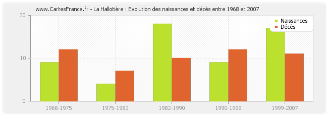 La Hallotière : Evolution des naissances et décès entre 1968 et 2007